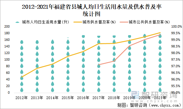 2012-2021年福建省县城人均日生活用水量及供水普及率统计图