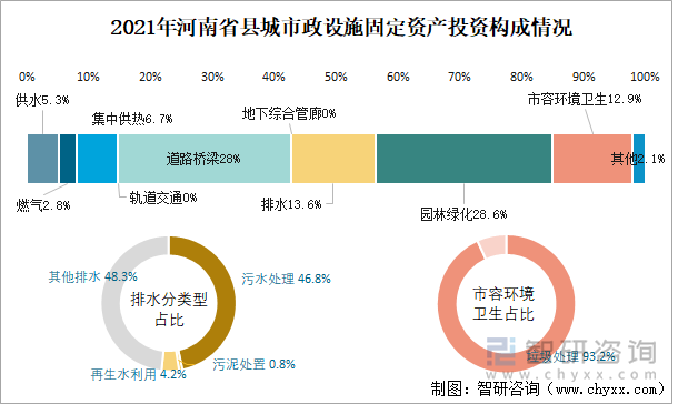 2021年河南省县城市政设施固定资产投资构成情况