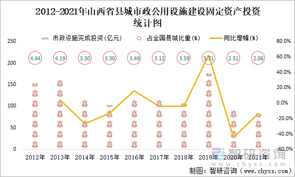 2012-2021年山西省县城市政公用设施建设固定资产投资统计图