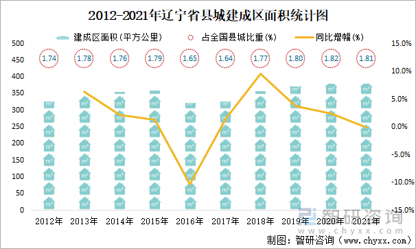 2012-2021年辽宁省县城建成区面积统计图