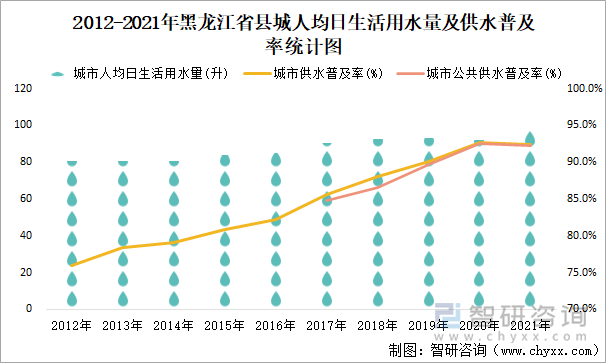 2012-2021年黑龙江省县城人均日生活用水量及供水普及率统计图