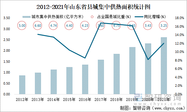 2012-2021年山东省县城集中供热面积统计图