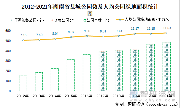 2012-2021年湖南省县城公园数及人均公园绿地面积统计图