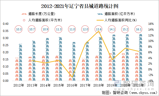 2012-2021年辽宁省县城道路统计图