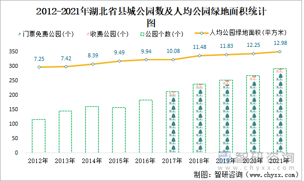 2012-2021年湖北省县城公园数及人均公园绿地面积统计图