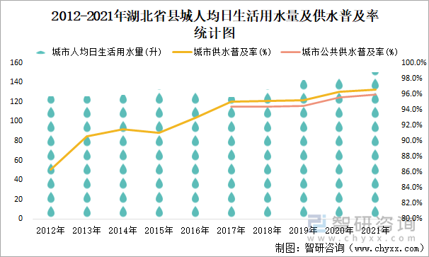 2012-2021年湖北省县城人均日生活用水量及供水普及率统计图