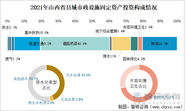 2021年山西省县城市政设施固定资产投资构成情况