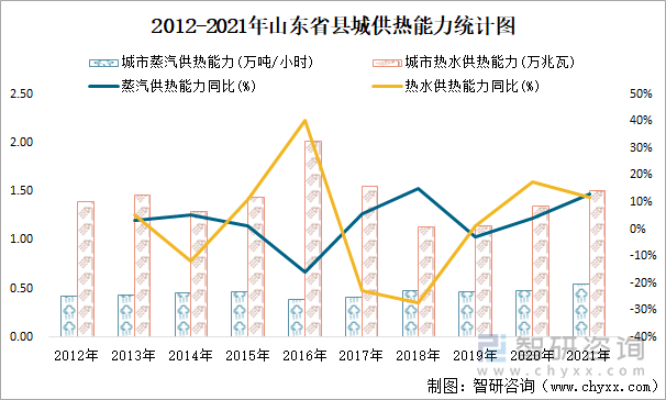 2012-2021年山东省县城供热能力统计图