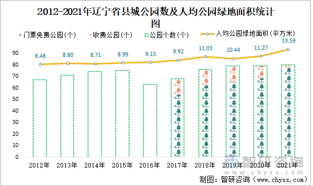 2012-2021年辽宁省县城公园数及人均公园绿地面积统计图