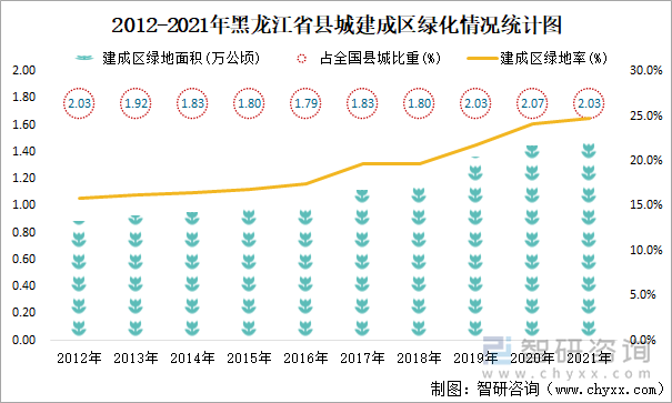 2012-2021年黑龙江省县城建成区绿化情况统计图