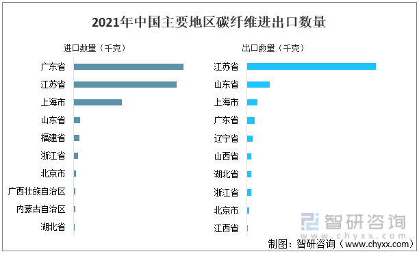 2021年中国主要地区碳纤维进出口数量