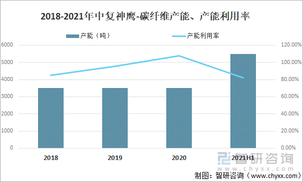2018-2021年中復神鷹-碳纖維產能、產能利用率