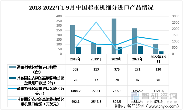 2018-2022年1-9月中國起重機細分進口情況