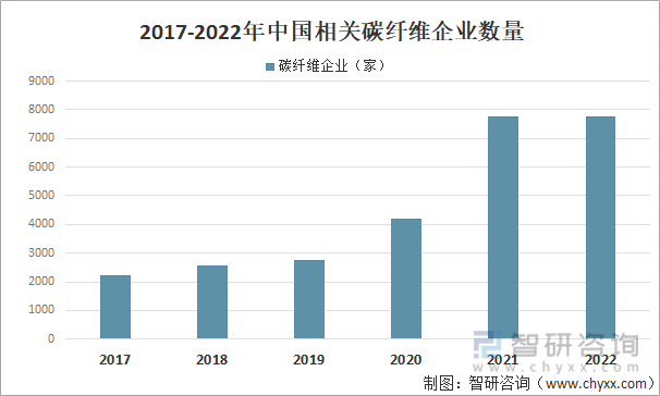 2017-2022年中國相關碳纖維企業數量