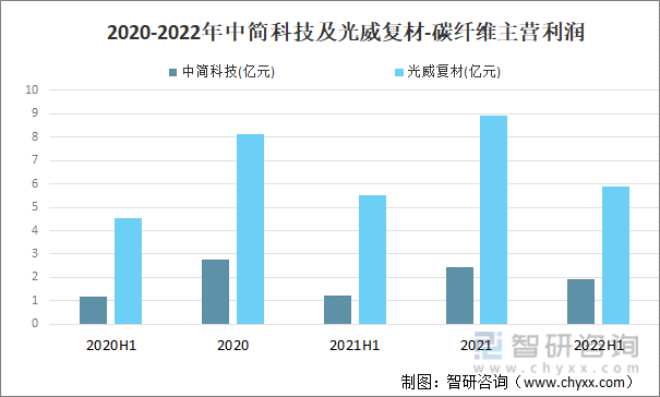 2020-2022年中简科技及光威复材-碳纤维主营利润