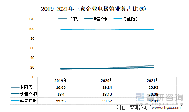2019-2021年三家企业电极箔业务占比(%)
