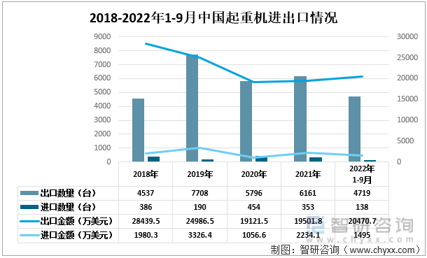 2018-2022年1-9月中国起重机进出口情况