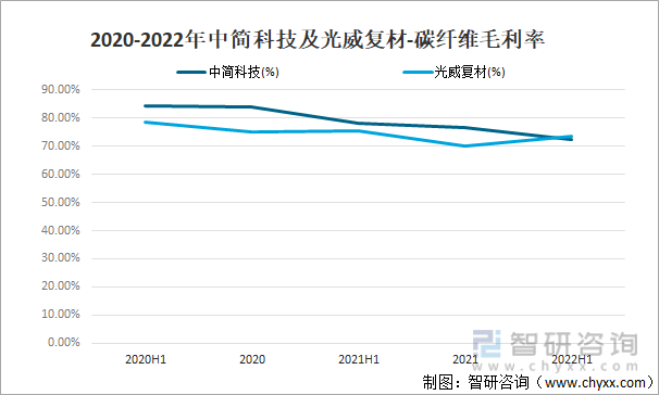 2020-2022年中简科技及光威复材-碳纤维毛利率