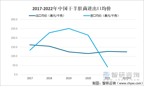 2017-2022年中国干羊肚菌进出口均价