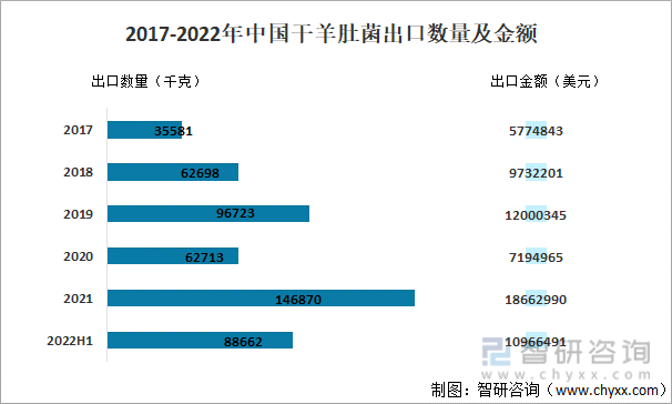 2017-2022年中国干羊肚菌出口数量及金额