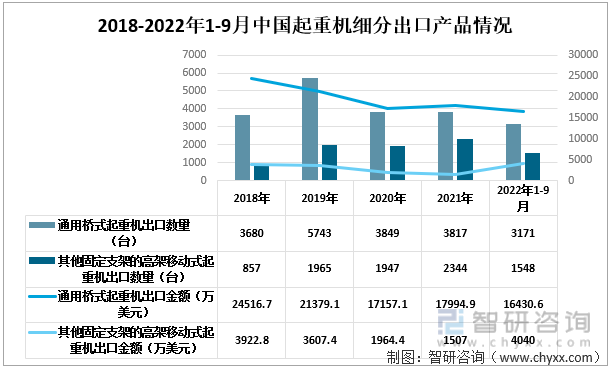 2018-2022年1-9月中國起重機細分出口情況