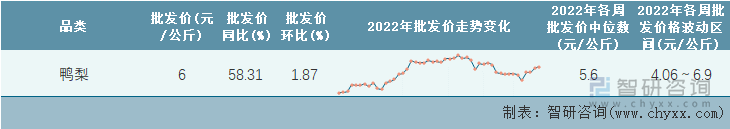 2022年第48周全国鸭梨平均批发价统计表