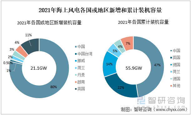 2021年海上風電各國或地區新增和累計裝機容量