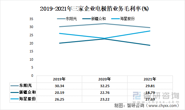 2019-2021年三家企业电极箔业务毛利率(%)
