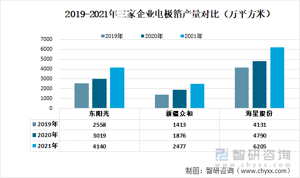 2019-2021年三家企业电极箔产量对比（万平方米）