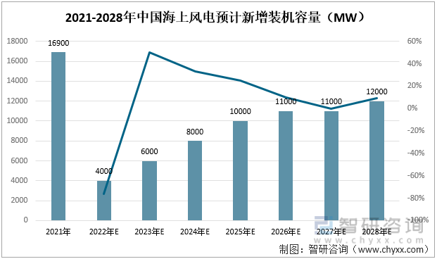 2021-2028年中國海上風電預計新增裝機容量