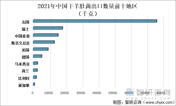 2021年中国干羊肚菌出口数量前十地区
