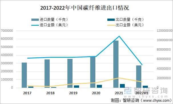 2017-2022年中国碳纤维进出口情况