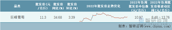 2022年第48周全国巨峰葡萄平均批发价统计表