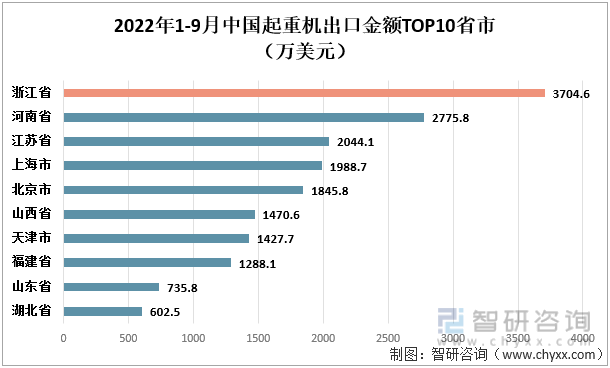 2022年1-9月中國起重機出口金額TOP10省市（萬美元）