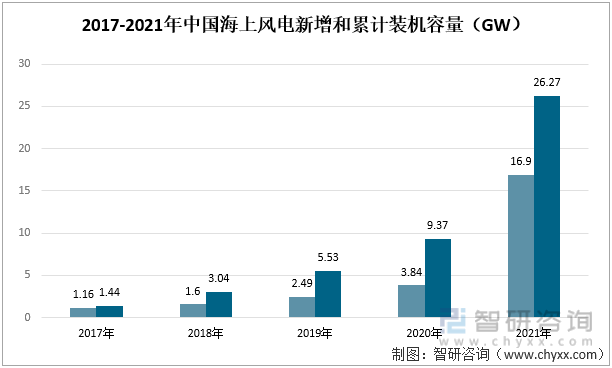 2017-2021年中國海上風電新增和累計裝機容量
