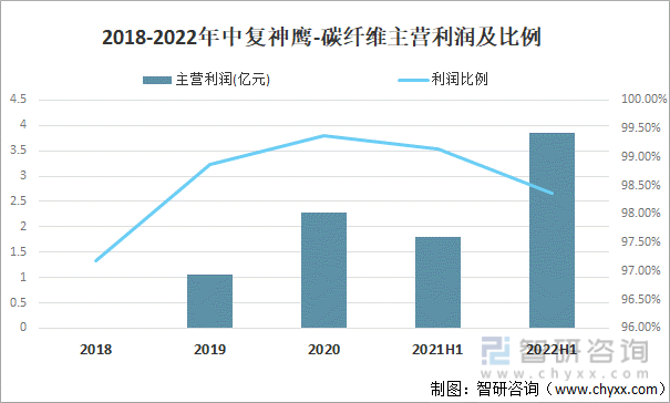 2018-2022年中復神鷹-碳纖維主營利潤及比例
