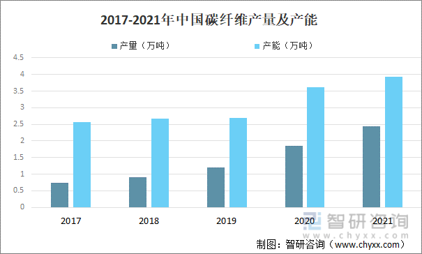 2017-2021年中國碳纖維產量及產能