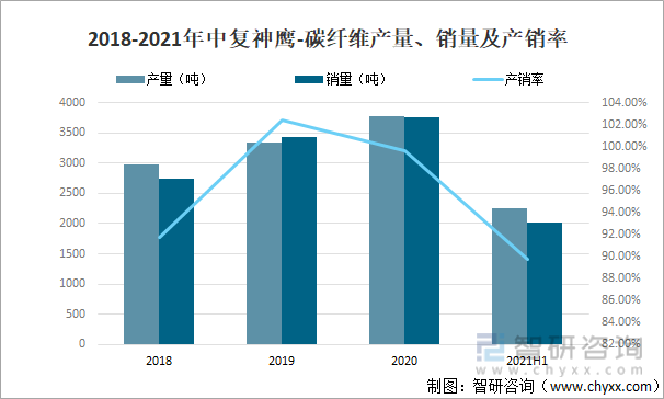 2018-2021年中复神鹰-碳纤维产量、销量及产销率