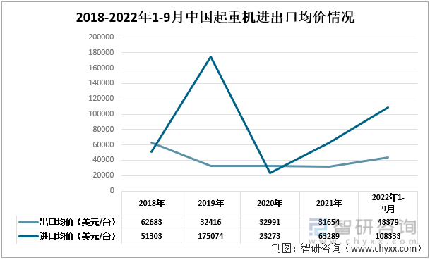 2018-2022年1-9月中国起重机进出口均价情况