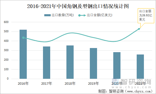 2016-2021年中国角钢及型钢出口情况统计图