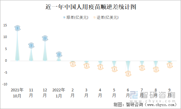 近一年中国人用疫苗顺逆差统计图