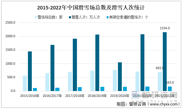 2015-2022年中国滑雪场总数及滑雪人次统计