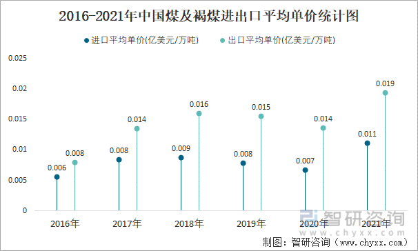 2016-2021年中国煤及褐煤进出口平均单价统计图