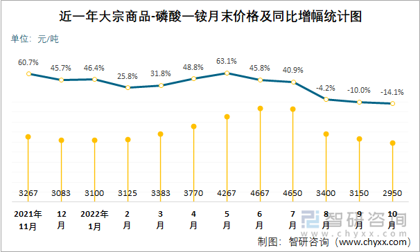 近一年大宗商品-磷酸一铵月末价格及同比增幅统计图