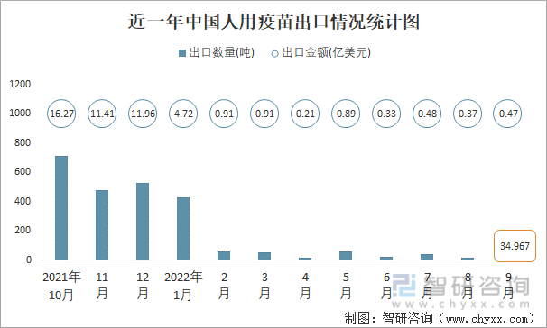 近一年中国人用疫苗出口情况统计图