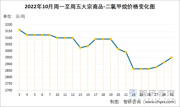 2022年10月周一至周五大宗商品-二氯甲烷价格变化图