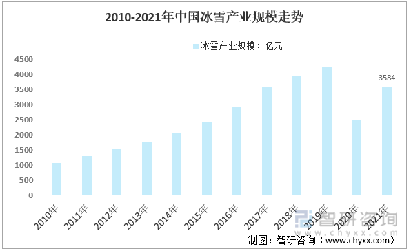 2010-2021年中國冰雪產業市場規模情況