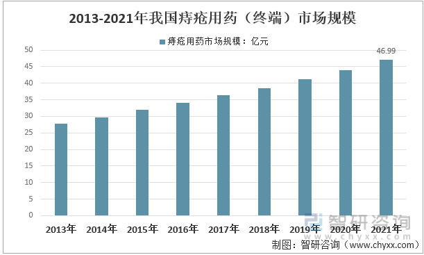 2013-2021年我國痔瘡用藥（終端）市場規模走勢圖