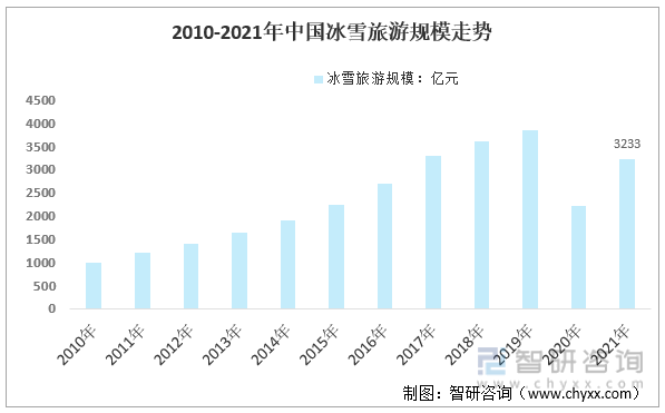2010-2021年中國冰雪旅游市場規模走勢