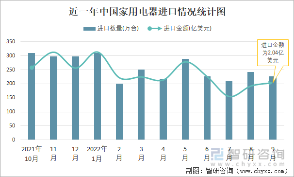 近一年中国家用电器进口情况统计图